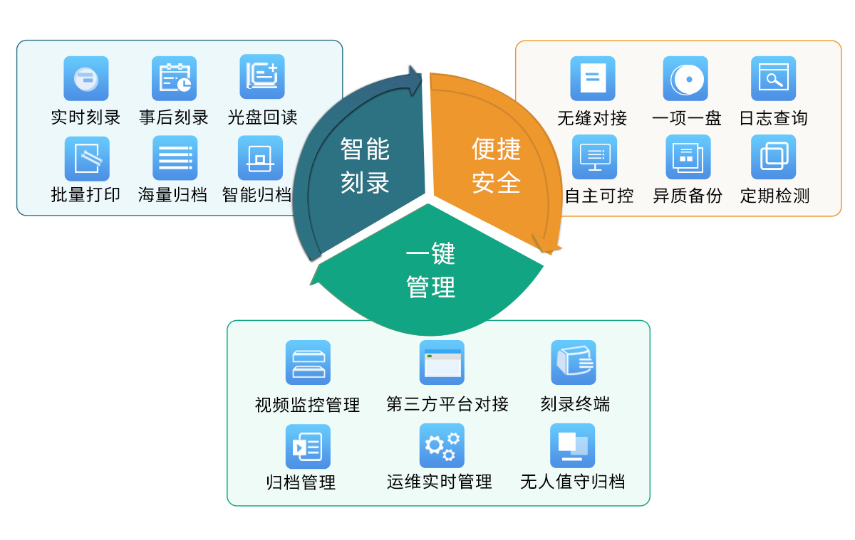 刻录归档管理平台特色优势 刻录归档管理平台特色优势