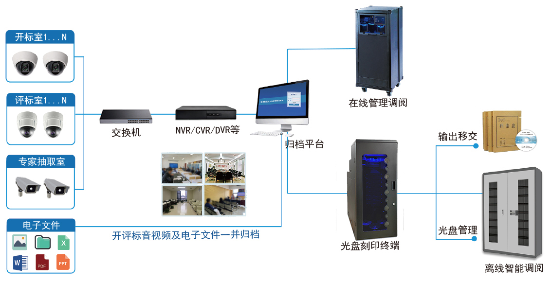 配置产品 配置产品