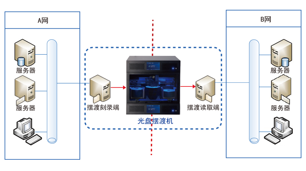 光盘安全隔离与文件单向导入/导出系统