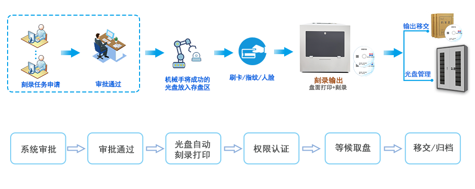 离线——权限刻录输出模式