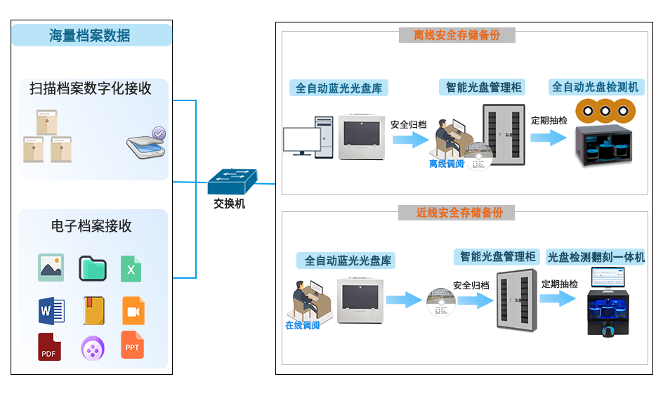 离线、近线刻录归档检测模式