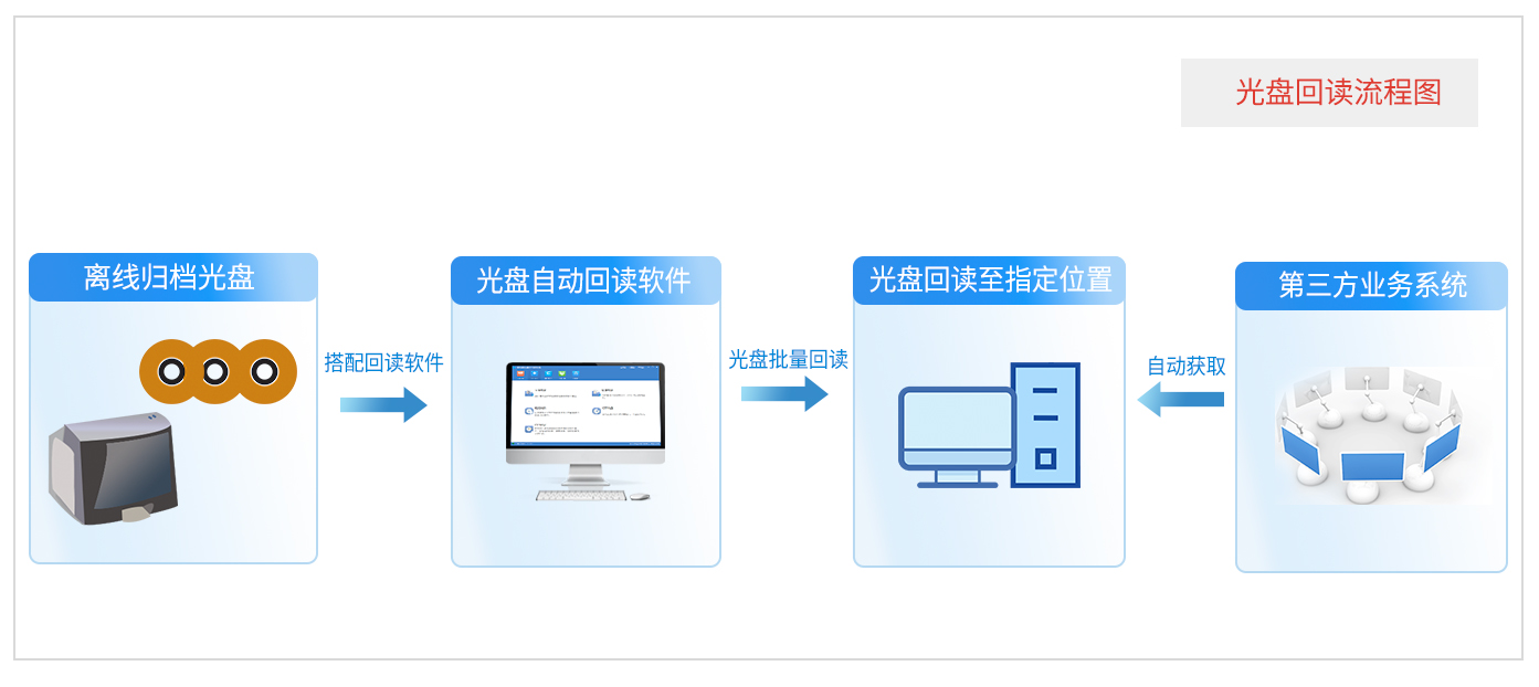 派美雅光盘数据自动回读系统